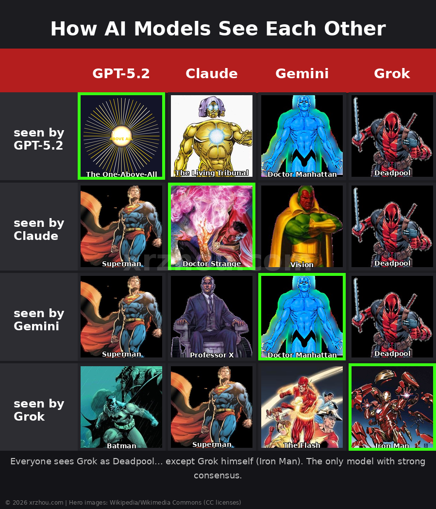 The Big Four matrix: how GPT-5.2, Claude, Gemini, and Grok see themselves and each other