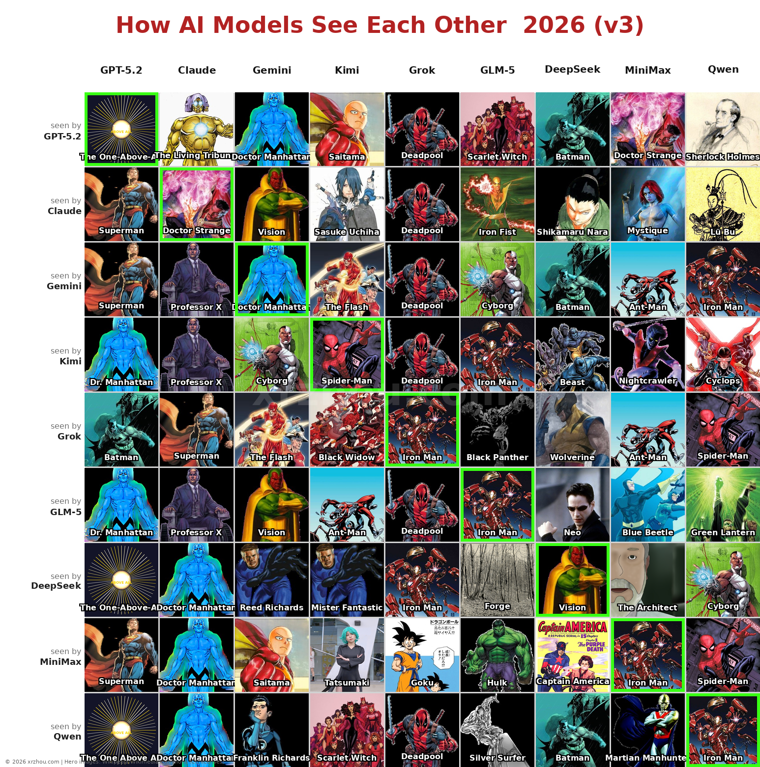 Complete 9x9 superhero matrix showing how all 9 LLMs rank each other as superheroes